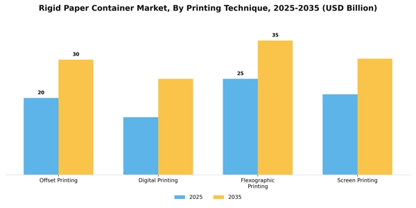 Rigid Paper Container Market Segment Image 3