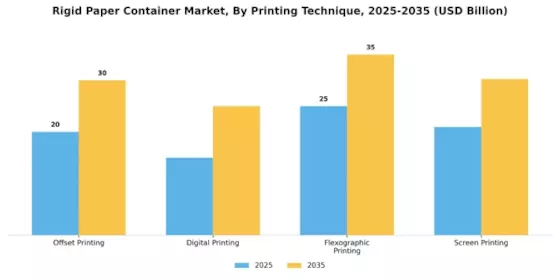 Rigid Paper Container Market Segment Image 1