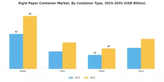 Rigid Paper Container Market Segment Image 2
