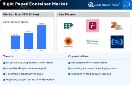 Rigid Paper Container Market Infographic