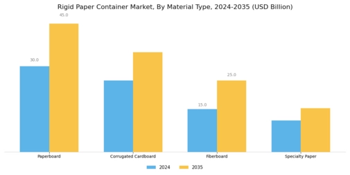 Rigid Paper Container Market Segment Image 0