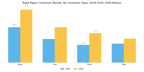 Rigid Paper Container Market Segment Image 2