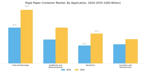 Rigid Paper Container Market Segment Image 3
