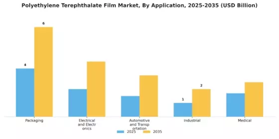 Polyethylene Terephthalate Film Market Segment Image 2