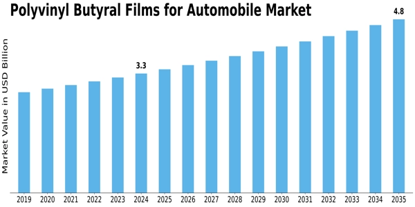 Polyvinyl Butrayl Films for Automobile Market  Size