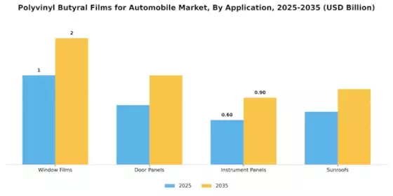 Polyvinyl Butrayl Films for Automobile Market  Segment Image 1