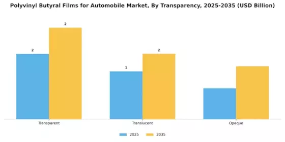 Polyvinyl Butrayl Films for Automobile Market  Segment Image 4