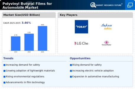Polyvinyl Butrayl Films for Automobile Market  Infographic
