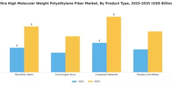 Ultra High Molecular Weight Polyethylene Fiber Market Segment Image 1