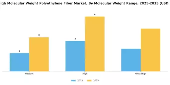 Ultra High Molecular Weight Polyethylene Fiber Market Segment Image 2