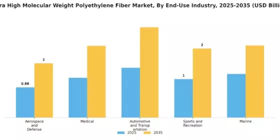 Ultra High Molecular Weight Polyethylene Fiber Market Segment Image 4