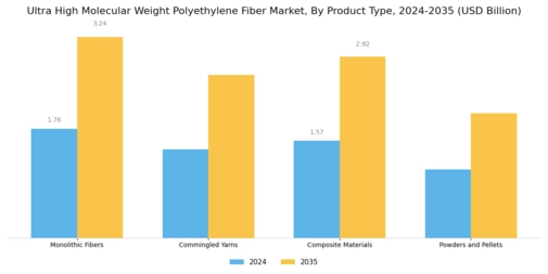 Ultra High Molecular Weight Polyethylene Fiber Market Segment Image 1