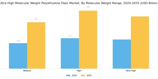 Ultra High Molecular Weight Polyethylene Fiber Market Segment Image 2