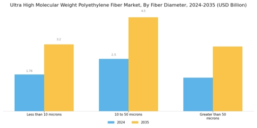 Ultra High Molecular Weight Polyethylene Fiber Market Segment Image 3