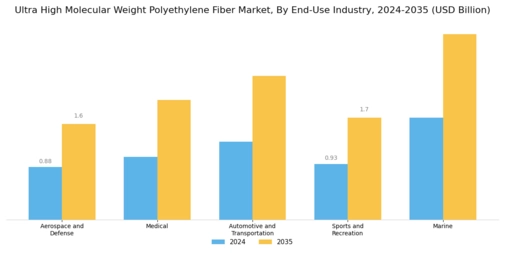 Ultra High Molecular Weight Polyethylene Fiber Market Segment Image 4