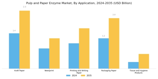 Pulp and Paper Enzyme Market Segment Image 2