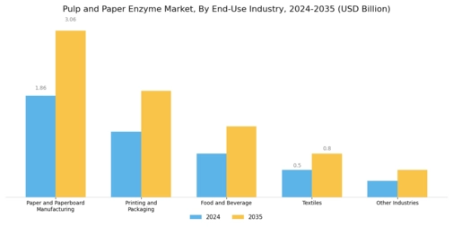 Pulp and Paper Enzyme Market Segment Image 3