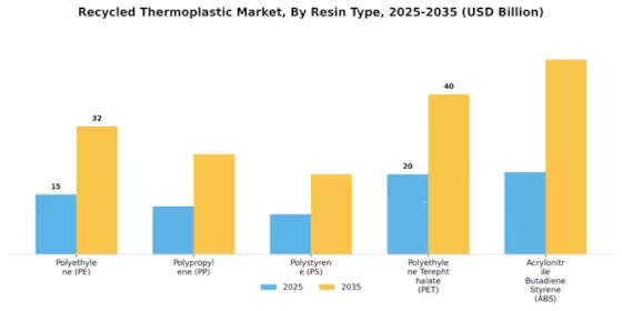 Recycled Thermoplastic Market Segment Image 2