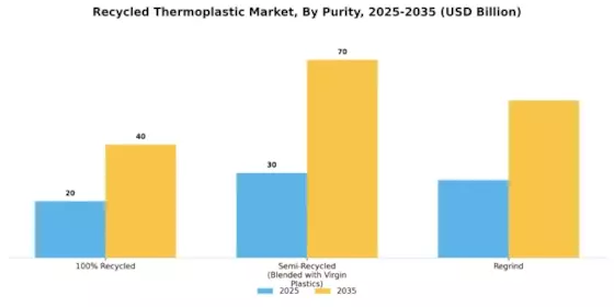 Recycled Thermoplastic Market Segment Image 3