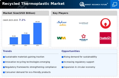 Recycled Thermoplastic Market Infographic