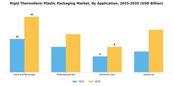 Rigid Thermoform Plastic Packaging Market Segment Image 0