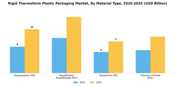Rigid Thermoform Plastic Packaging Market Segment Image 1