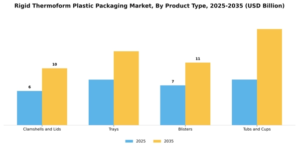 Rigid Thermoform Plastic Packaging Market Segment Image 2