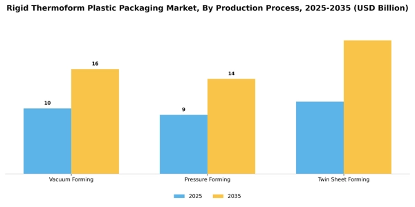 Rigid Thermoform Plastic Packaging Market Segment Image 3
