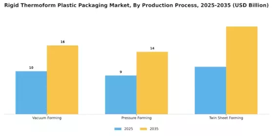 Rigid Thermoform Plastic Packaging Market Segment Image 2