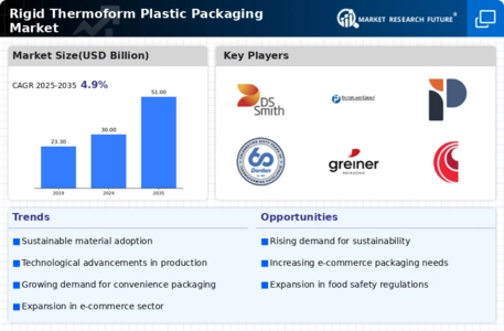 Rigid Thermoform Plastic Packaging Market Infographic