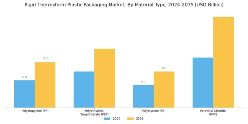 Rigid Thermoform Plastic Packaging Market Segment Image 0