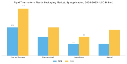 Rigid Thermoform Plastic Packaging Market Segment Image 1