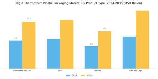 Rigid Thermoform Plastic Packaging Market Segment Image 3