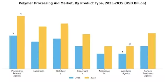 Polymer Processing Aid Market Segment Image 0