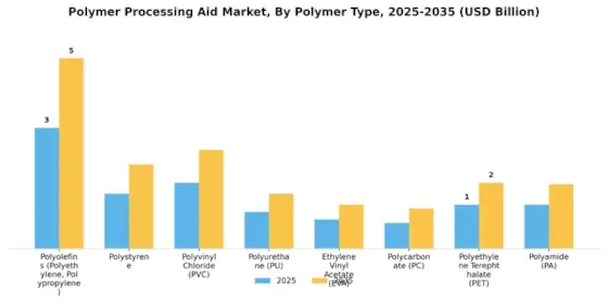 Polymer Processing Aid Market Segment Image 1