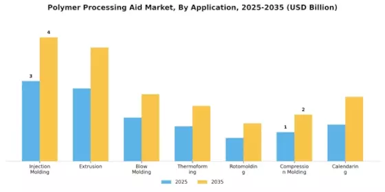 Polymer Processing Aid Market Segment Image 2