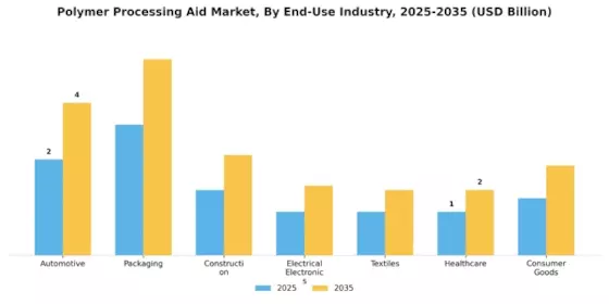 Polymer Processing Aid Market Segment Image 3