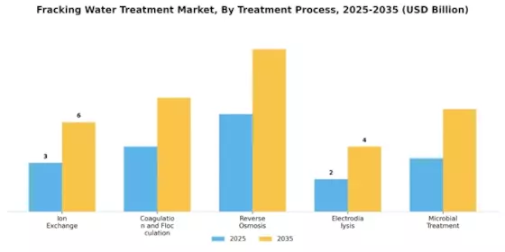 Fracking-Wasseraufbereitungsmarkt Segment Image 0