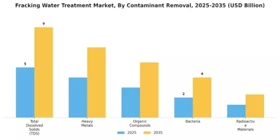 Fracking-Wasseraufbereitungsmarkt Segment Image 1