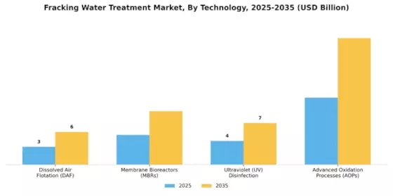 Fracking-Wasseraufbereitungsmarkt Segment Image 3