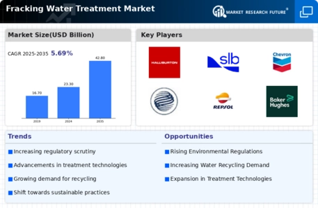 Fracking Water Treatment Market Infographic