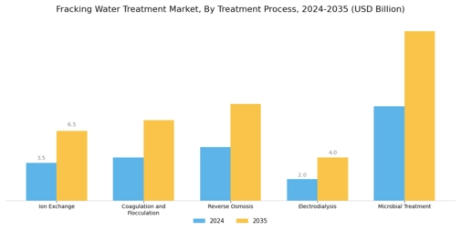 Fracking Water Treatment Market Segment Image 0