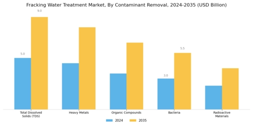 Fracking Water Treatment Market Segment Image 1