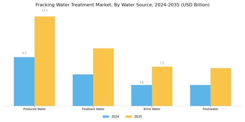Fracking Water Treatment Market Segment Image 2
