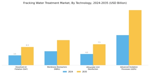 Fracking Water Treatment Market Segment Image 3