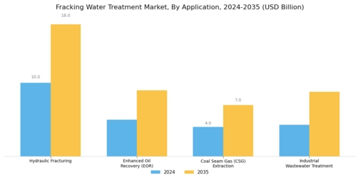 Fracking Water Treatment Market Segment Image 4
