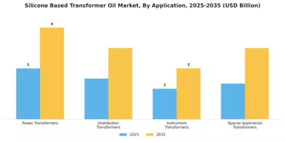 Silicone Based Transformer Oil Market Segment Image 0