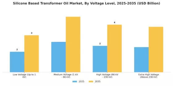 Silicone Based Transformer Oil Market Segment Image 1