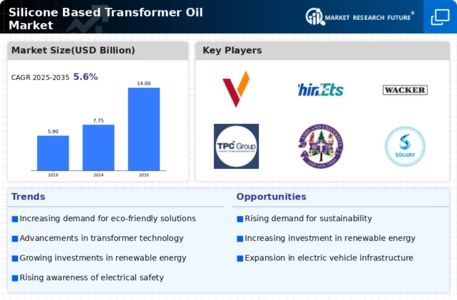 Silicone Based Transformer Oil Market Infographic