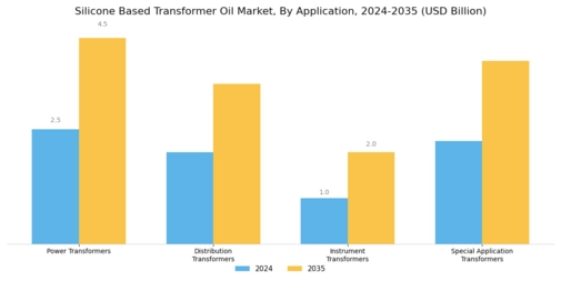 Silicone Based Transformer Oil Market Segment Image 0